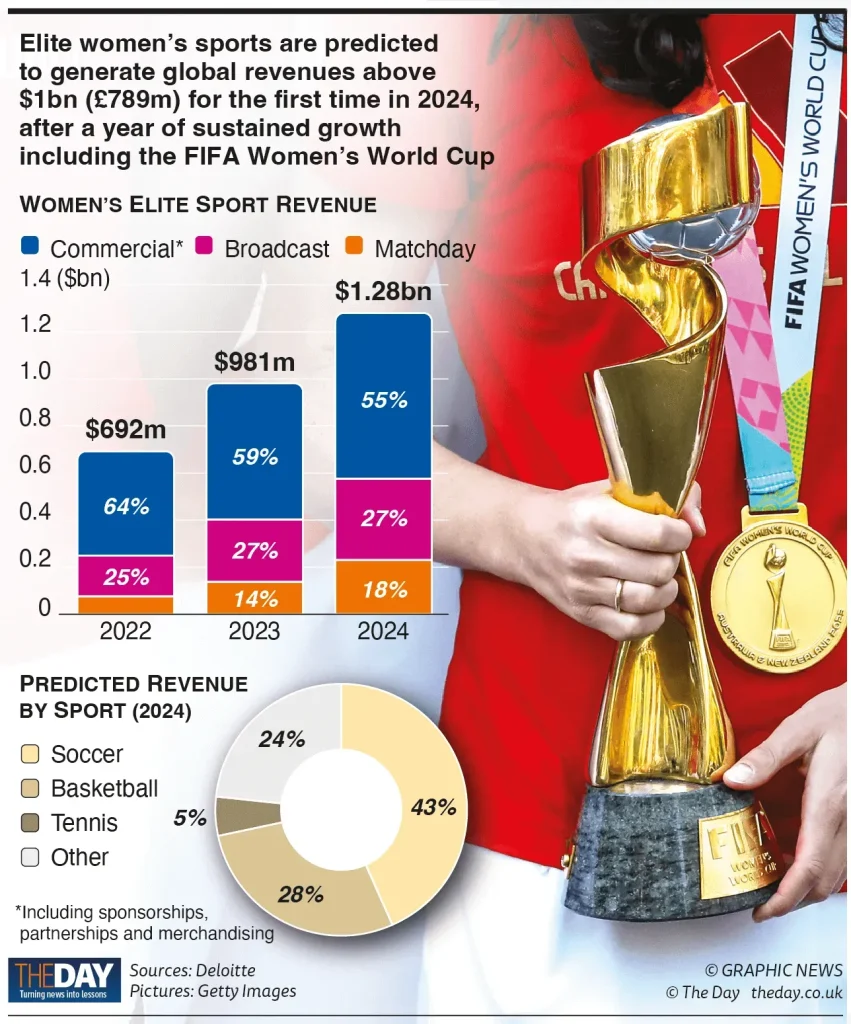 Rise of women’s sports: Breakthroughs, Stories, and Impact